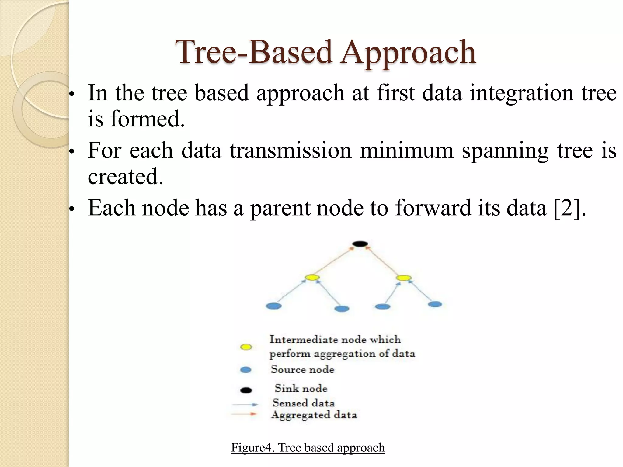 Tree-Based Approach
• In the tree based approach at first data integration tree
is formed.
• For each data transmission minimum spanning tree is
created.
• Each node has a parent node to forward its data [2].
Figure4. Tree based approach
 