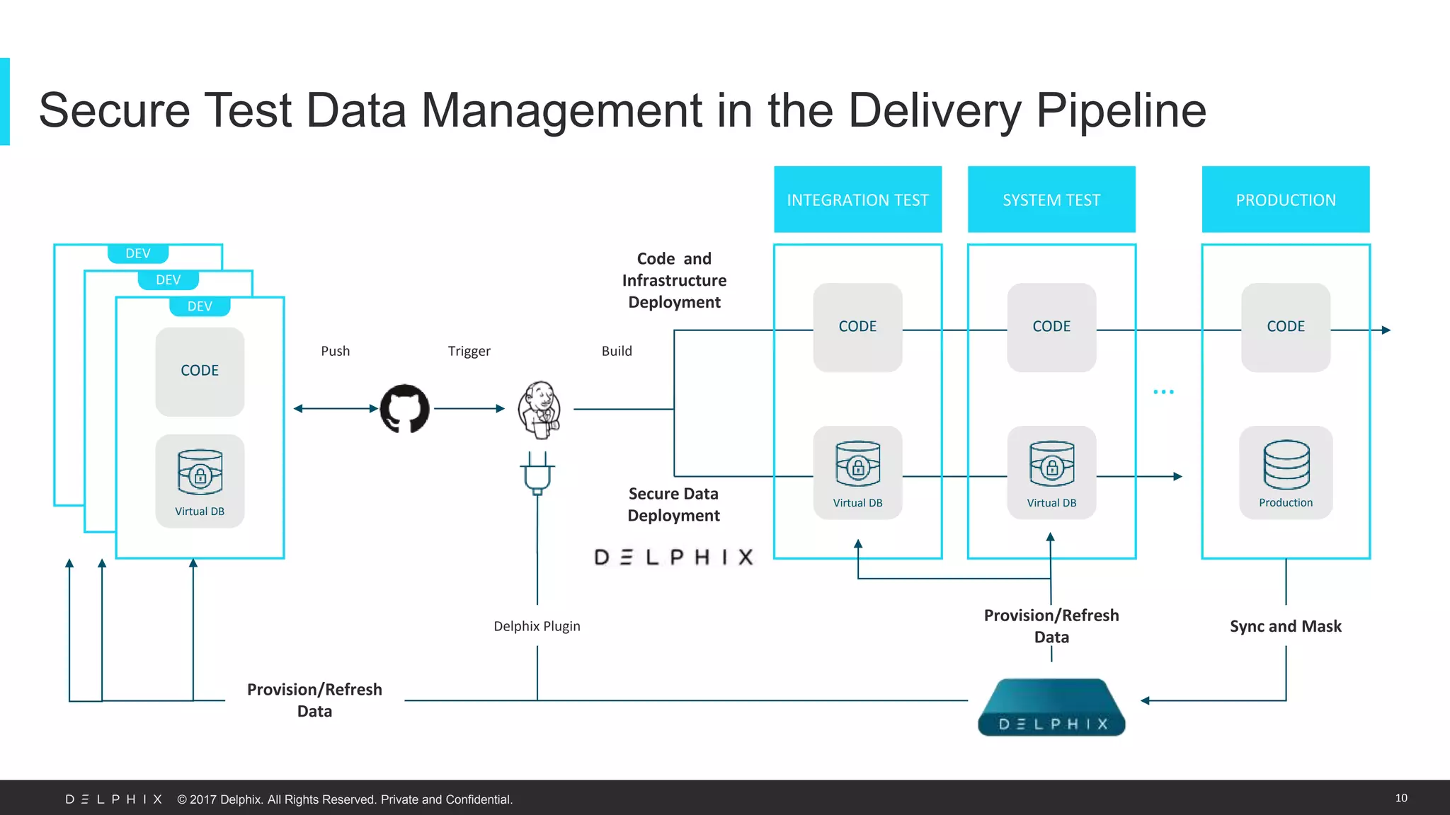 © 2017 Delphix. All Rights Reserved. Private and Confidential.
Secure Test Data Management in the Delivery Pipeline
INTEGRATION TEST SYSTEM TEST PRODUCTION
CODE
Virtual DB
CODE
Virtual DB
CODE
Virtual DB Production
CODE
DEV
DEV
DEV
Secure Data
Deployment
Code and
Infrastructure
Deployment
Provision/Refresh
Data
Sync and Mask
…
Trigger BuildPush
Delphix Plugin
10
Provision/Refresh
Data
 