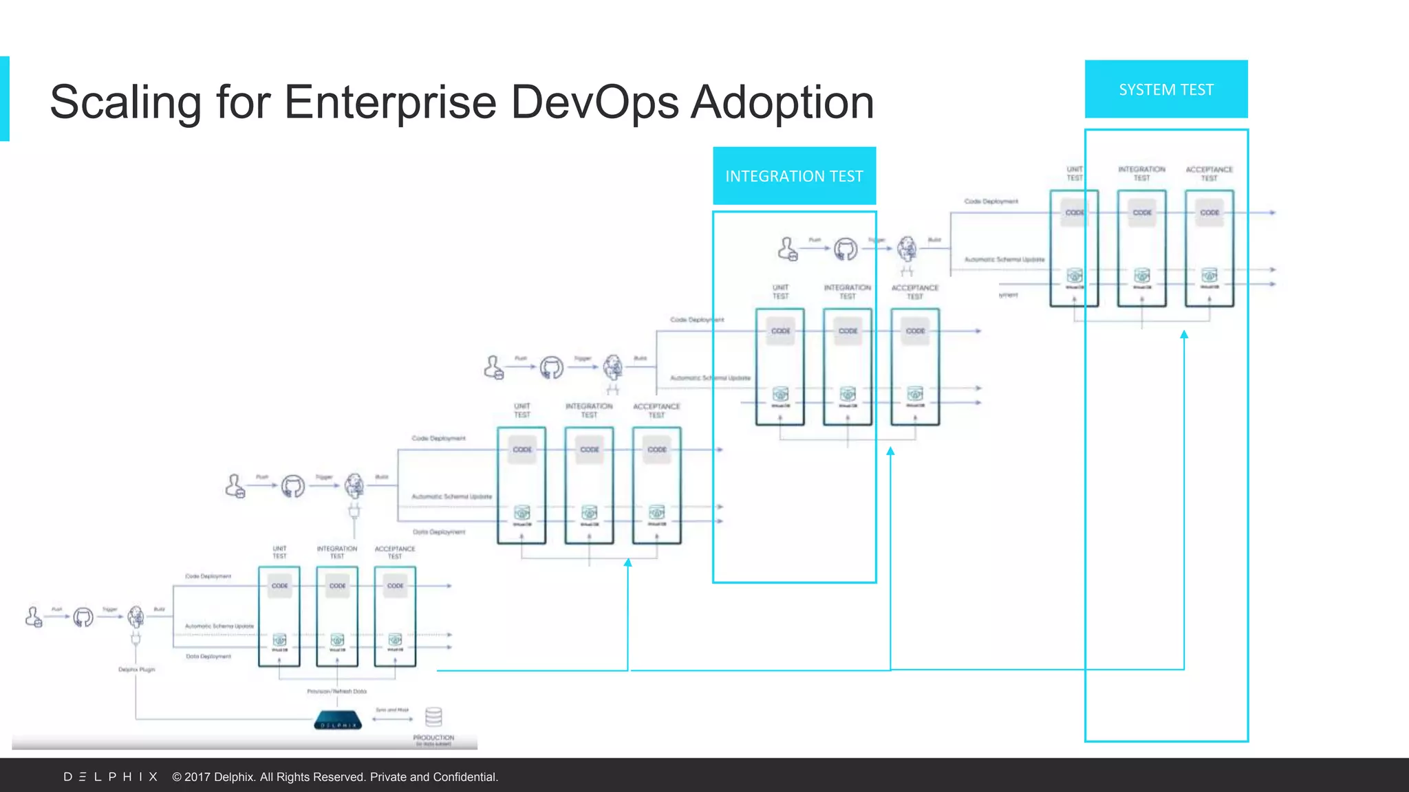 © 2017 Delphix. All Rights Reserved. Private and Confidential.
Scaling for Enterprise DevOps Adoption
INTEGRATION TEST
SYSTEM TEST
 