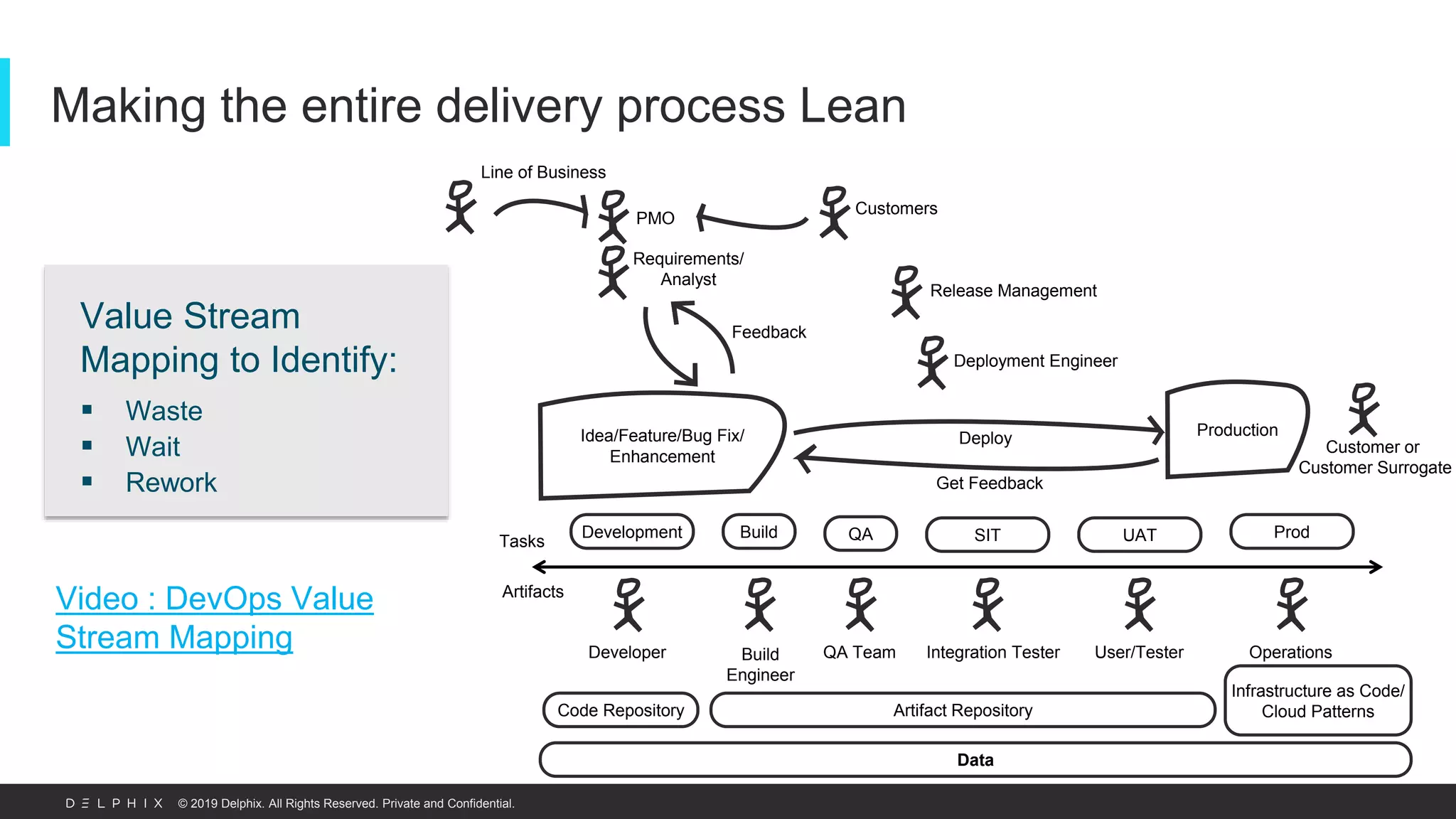 © 2019 Delphix. All Rights Reserved. Private and Confidential.
Making the entire delivery process Lean
Idea/Feature/Bug Fix/
Enhancement
Production
Development Build QA SIT UAT Prod
PMO
Requirements/
Analyst
Developer
Customers
Line of Business
Build
Engineer
QA Team Integration Tester User/Tester Operations
Artifact Repository
Deployment Engineer
Release Management
Code Repository
Deploy
Get Feedback
Infrastructure as Code/
Cloud Patterns
Feedback
Customer or
Customer Surrogate
Data
Tasks
Artifacts
Value Stream
Mapping to Identify:
 Waste
 Wait
 Rework
Video : DevOps Value
Stream Mapping
 