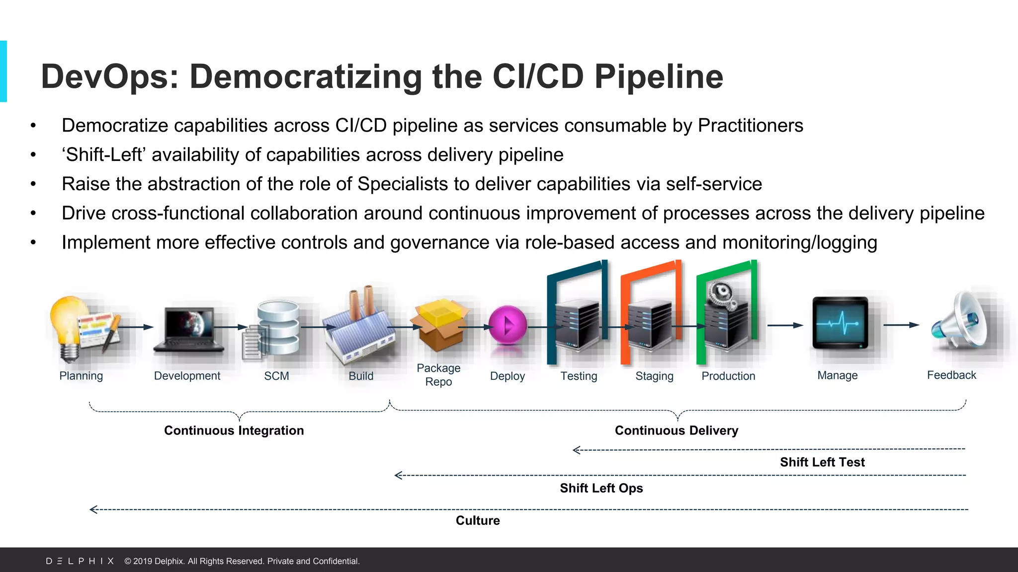 © 2019 Delphix. All Rights Reserved. Private and Confidential.
DevOps: Democratizing the CI/CD Pipeline
• Democratize capabilities across CI/CD pipeline as services consumable by Practitioners
• ‘Shift-Left’ availability of capabilities across delivery pipeline
• Raise the abstraction of the role of Specialists to deliver capabilities via self-service
• Drive cross-functional collaboration around continuous improvement of processes across the delivery pipeline
• Implement more effective controls and governance via role-based access and monitoring/logging
Continuous Integration Continuous Delivery
Shift Left Test
Shift Left Ops
Culture
Development SCM Build
Package
Repo
Deploy Testing Staging Production FeedbackPlanning Manage
 