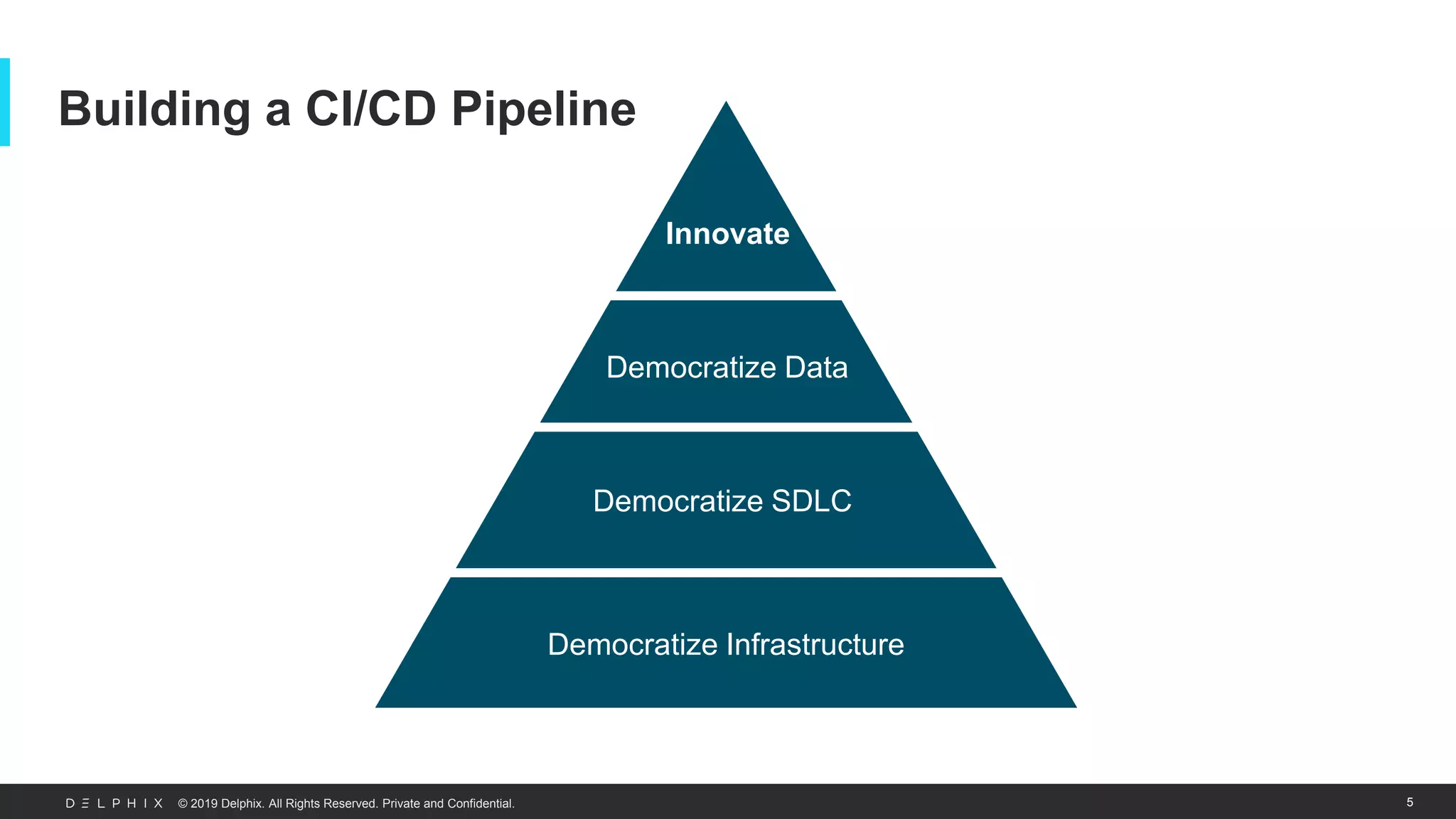 © 2019 Delphix. All Rights Reserved. Private and Confidential.
Building a CI/CD Pipeline
Automate Infrastructure
Automate Data
Automate SDLC
Innovate
5
Democratize Data
Innovate
Democratize SDLC
Democratize Infrastructure
 