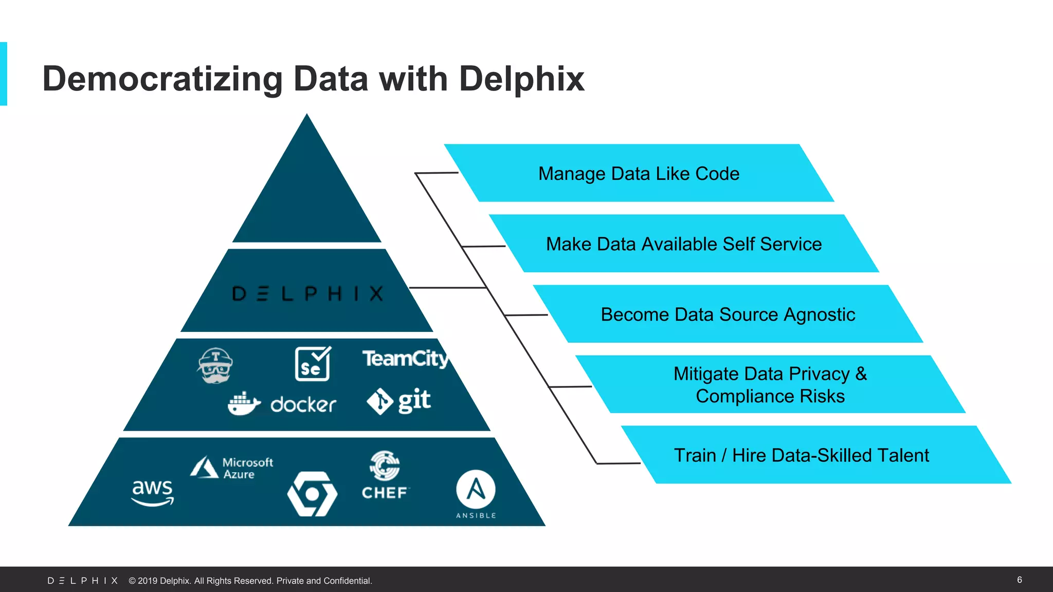 © 2019 Delphix. All Rights Reserved. Private and Confidential.
Democratizing Data with Delphix
6
Become Data Source Agnostic
Make Data Available Self Service
Manage Data Like Code
Mitigate Data Privacy &
Compliance Risks
Train / Hire Data-Skilled Talent
 