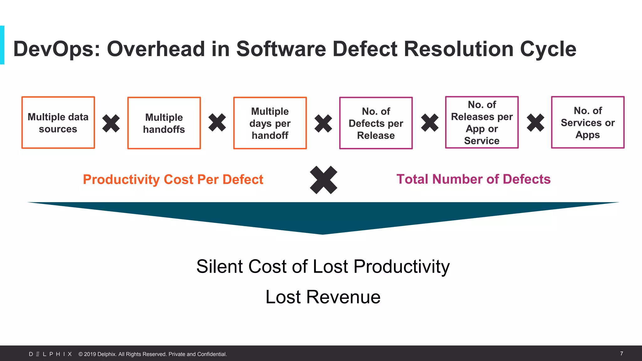 © 2019 Delphix. All Rights Reserved. Private and Confidential.
DevOps: Overhead in Software Defect Resolution Cycle
7
Multiple data
sources
Multiple
handoffs
Multiple
days per
handoff
No. of
Defects per
Release
No. of
Releases per
App or
Service
No. of
Services or
Apps
Silent Cost of Lost Productivity
Lost Revenue
Productivity Cost Per Defect Total Number of Defects
 