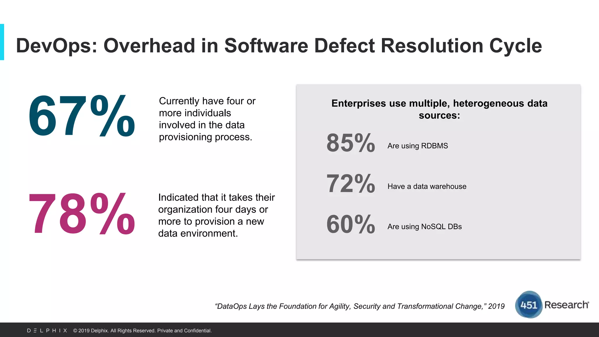 © 2019 Delphix. All Rights Reserved. Private and Confidential.
DevOps: Overhead in Software Defect Resolution Cycle
Enterprises use multiple, heterogeneous data
sources:
“DataOps Lays the Foundation for Agility, Security and Transformational Change,” 2019
Currently have four or
more individuals
involved in the data
provisioning process.
Indicated that it takes their
organization four days or
more to provision a new
data environment.
67%
78%
85% Are using RDBMS
72% Have a data warehouse
60% Are using NoSQL DBs
 
