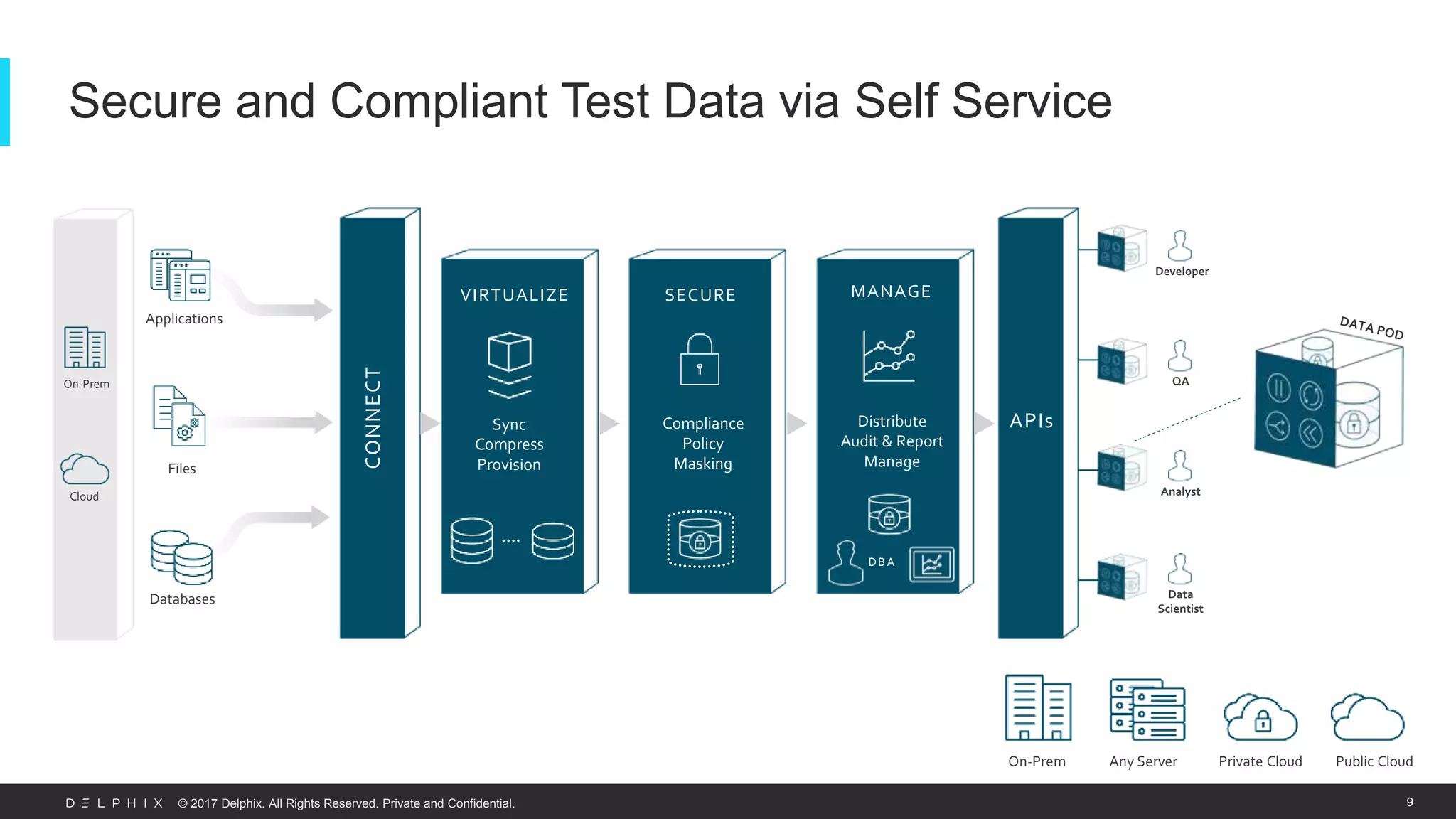 © 2017 Delphix. All Rights Reserved. Private and Confidential.
Secure and Compliant Test Data via Self Service
9
Applications
Files
Databases
On-Prem
Cloud
CONNECT
APIs
VIRTUALIZE
Sync
Compress
Provision
SECURE
Compliance
Policy
Masking
MANAGE
Distribute
Audit & Report
Manage
DBA
Developer
QA
Analyst
Data
Scientist
On-Prem Any Server Private Cloud Public Cloud
 