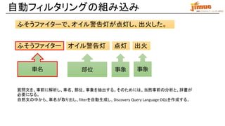 IBM ミドルウェア・ユーザー研究会
自動フィルタリングの組み込み
ふそうファイターで、オイル警告灯が点灯し、出火した。
出火
点灯
オイル警告灯
ふそうファイター
車名 部位 事象 事象
質問文を、事前に解析し、車名、部位、事象を抽出する。そのためには、当然事前の分析と、辞書が
必要になる。
自然文の中から、車名が取り出し、filterを自動生成し、Discovery Query Language:DQLを作成する。
 