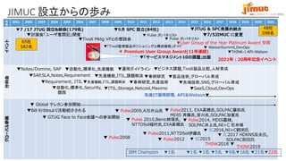IBM ミドルウェア・ユーザー研究会
JIMUC 設立からの歩み
年
度
2001 2002 2003 2004 2005 2006 2007 2008 2009 2010 2011 2012 2013 2014 2015 2016 2017 2018 2019 2020 2021
イベント
分科会
グローバル参画
▼7 /17 JTUG 設立&総会(179名)
▼Notes/Domino, SAP
▼SAP,SLA,Notes,Requirement
▼Requirement, ITIL
▼自動化,標準化,Security,
関西
▼自動化,標準化,先進機能
▼先進機能,ITIL,課題解決
▼先進機能,ITIL,課題解決
▼ITIL,Storage,Netcool,Maximo
▼運用ガイドライン
▼事例研究,先進技術
▼事例研究
▼ビジネス課題,Tivoli製品比較,人材育成
▼製品技術,グローバル育成
▼先端技術,SNS,グローバル育成
▼SaaS,Cloud,DevOps
▼Bill Kribbsより活動紹介される
▼討論会「ユーザ奮闘記」開催
▼ Global テレカン参加開始
▼ GTUG Face to Face会議への参加開始
▼Tivoli Mktg VPとの懇談会
▼ Pulse2008
▼ Pulse2009,AJS片山氏
▼ Pulse 2010,Benic柿塚氏,
NTTDSol福村氏,EXA高橋氏
▼ Pulse2011,NTTDSol伊藤氏
▼ Pulse2012
▼ Pulse2013, EXA高橋氏,SOLPAC藤田氏
MDIS 斉藤氏,宮川氏,SOLPAC加賀氏
▼ Pulse2014, MDIS靍様,
SOLPAC井上氏,NI+C 石井様
▼ IC2015
▼ IC2016,NI+C鶴渕氏
▼User Group of the Year Platinum Award 受賞
▼「Tivoli監視製品ポジショニングと構成価格」ガイド
▼ Premium User Group Award(11年連続)
▼「サービスマネジメント10の課題」出版
▼ Pulse JP,パネリスト
IBM Champion ▼1名 ▼1名 ▼1名 ▼5名 ▼9名▼16名 ▼21名▼22名
48社
598名
65社
582名
▼５月 SPC 設立(84社)
先進IT運用管理, API&Watson▼
▼JTUG & SPC発展的統合
▼7/5JIMUC に変更
▼ IC2017 HDKNS友永氏,
SOLPAC前田氏
THINK2018 ▼
▼ Pulse JP,パネリスト
▼ WatsonSummit,DevOps
▼THINK-J API-Watson
THINK2019
2021年：20周年記念イベント
 