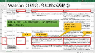IBM ミドルウェア・ユーザー研究会
Watson 分科会:今年度の活動②
A.車 B.事故内容
C.原因
B.キーワード
・オイル警告灯
・出火
条件、A（車）＋B（事故内容）→C.事故原因が
情報としてほしい。
JSONの番号
 