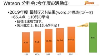 IBM ミドルウェア・ユーザー研究会
•2019年度 最終テスト結果(word.非構造化データ)
•66.4点 110問の平均
• 目標は達成できず。
• 実用化には、あと13.4点不足！
Watson 分科会:今年度の活動③
50点
80点
ギャップ
54点
11/20 12/18
62.3点
1/22
64.2点
4/15
66.4点
6/17
 
