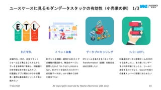 ユースケースに見るモダンデータスタックの有効性（小売業の例） 1/3
7/12/2024 All Copyrights reserved by Nissho Electronics USA Corp 10
ELT/ETL リバースETL
データプロセッシング
イベント収集
店舗POS、CRM、広告プラット
フォームなど異なるシステムから
データを効率的に取得し、BI基盤に
分析可能な形で取り込みたい。
BI基盤とアプリ間のコネクタの開
発・運用は最低限のリソースで取り
組みたい
ECサイトを構築・運用するECストア
の機能が限定的で、特定のページに
訪問したかどうかぐらいしかわから
ない。ECサイトを訪れたカスタマー
の行動データをしっかり集めて分析
に役立てたい
ETLツールを導入するつもりだが、
Transformation（変換）の部分は
dbtを活用したい
BI基盤のデータは営業チームのCRM
でも活用したい。また使いたいデー
タが利用可能になったら、ツールに
送信するだけでなく、Slackで外回り
の営業メンバーに即座に知らせたい
 