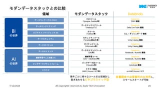 モダンデータスタックとの比較
7/12/2024 All Copyrights reserved by Sojitz Tech‐Innovation 20
モダンデータスタック Databricks
DWHツール
（Synapse, Exadata等）
データエンジニアツール
（Hadoop ETL）
BIツール
（Tableau等）
セキュリティツール
（Teradata組込み等）
ガバナンスツール
（Informatica等）
データサイエンスツール
（SAS等）
機械学習ツール
（SAS・DataRobot等）
ビッグデータ系ツール
（Cloudera等）
クラウド関係
（AWS / Azure / GCP等）
Databricks
DWH 機能
Databricks
Delta Live Table 機能
Databricks
SQL / ダッシュボード 機能
Databricks
Unity Catalog 機能
Databricks
Unity Catalog 機能
Databricks
Notebook / AutoML 機能
Databricks
Notebook / AutoML 機能
Databricks
AutoScale 機能
Databricks
on AWS/ Azure / GCP
要件ごとに様々なツールを比較検討し
繋ぎあわせるピタゴラスイッチ型
従量課金で必要箇所のみ利用し、
スモールスタートが可能
領域
データウェアハウス (DWH)
データエンジニアリング
ビジネスインテリジェンス (BI)
データセキュリティ
データガバナンス
データサイエンス
機械学習や人工知能 (AI)
ビッグデータプラットフォーム
クラウド
BI
の世界
AI
の世界
 
