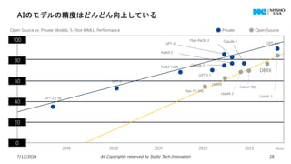 AIのモデルの精度はどんどん向上している
7/12/2024 All Copyrights reserved by Sojitz Tech‐Innovation 28
0
100
20
40
60
80
2019 2020 2021 2022 2023
Open Source vs. Private Models, 5-Shot MMLU Performance Private Open Source
Falcon 180
LlaMA 2
Flan-T5-XXL
LlaMA
DBRX
LlaMA 3
GPT-2.1.5B
GPT-3
PaLM 540B
GPT 3.5
Claude 3
GPT-4
Flan-PaLM 2
PaLM 2
Claude 2 GPT-4o
Now
 