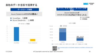 自社のデータをBIで活用する
7/12/2024 All Copyrights reserved by Sojitz Tech‐Innovation 34
Azure Databricksの方が6.6倍速い
 Snowflake：15時間
 Azure Databricks： 2.3時間
0
2
4
6
8
10
12
14
16
Snowflake Azure Databricks
データロード時間
データロード時間
※1ドル145円の時
※一部理論値
Azure Databricksが
クラウドDWHの20％まで抑えられる
¥0
¥20,000
¥40,000
¥60,000
¥80,000
¥100,000
Snowflake Azure Databricks
コスト比較
ロードにかかった金額 クエリ実行にかかった金額 データ格納にかかった金額
合計：¥87,902
合計：¥24,534
ロード、クエリ実行、ストレージの
費用
https://contacts.sojitz-ti.com/DataAI_databircks_snowflake_verification.html
より
 
