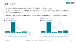 • COVID-19の影響やDXの加速により2021年に投資がピークをむかえる（$3.7Bn～$4.8Bn）
• データサイエンスプラットフォームは投資件数、投資金額ともに減ってきているが、AI投資が盛んな現在においてAI開発プラット
フォーム市場は投資額が増えている
• データ基盤を提供している企業がAI開発に領域を広げていることが直近の市場の特徴であり、下のグラフからも読み取れる
投資トレンド
7/12/2024 All Copyrights reserved by Nissho Electronics USA Corp 5
データサイエンスプラットフォーム AI開発プラットフォーム
Source：https://app.cbinsights.com/market-report/1307?tab=overview
Source：https://app.cbinsights.com/market-report/763
 