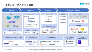 モダンデータスタック概要
7/12/2024 All Copyrights reserved by Nissho Electronics USA Corp 9
Source Ingestion Storage Delivery / Output
各アプリ
イベント収集
メタデータ管理 / データカタログ データ品質の監視 セキュリティ
ガバナンス
コネクタ
オーケストレーション
ストレージ BIダッシュボード
機械学習
データプロセッシング
(Open Source)
Stream
Processing
モデリング
（メトリック）
データレイク
イベントストリーミング
ELT/ETL
マスターデータ管理 その他
（広範囲に領域をカバー）
コネクタ
リバース ETL
 