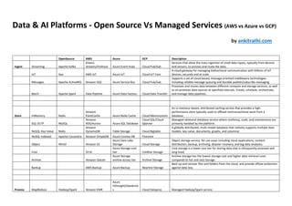 Data & AI Platforms - Open Source Vs Managed Services (AWS vs Azure vs GCP)
OpenSource AWS Azure GCP Description
Ingest Streaming Apache Kafka
Kinesis
Streams/Firehose Azure Event Hubs Cloud Pub/Sub
Services that allow the mass ingestion of small data inputs, typically from devices
and sensors, to process and route the data.
IoT Kaa AWS IoT Azure IoT Cloud IoT Core
A cloud gateway for managing bidirectional communication with billions of IoT
devices, securely and at scale.
Messages Apache ActiveMQ Amazon SQS Azure Service Bus Cloud Pub/Sub
Supports a set of cloud-based, message-oriented middleware technologies
including reliable message queuing and durable publish/subscribe messaging.
Batch Apache Spark Data Pipeline Azure Data Factory Cloud Data Transfer
Processes and moves data between different compute and storage services, as well
as on-premises data sources at specified intervals. Create, schedule, orchestrate,
and manage data pipelines.
Store InMemory Redis
Amazon
ElastiCache Azure Redis Cache Cloud Memorystore
An in-memory–based, distributed caching service that provides a high-
performance store typically used to offload nontransactional work from a
database.
SQL OLTP MySQL
Amazon
RDS/Aurora Azure SQL Database
Cloud SQL/Cloud
Spanner
Managed relational database service where resiliency, scale, and maintenance are
primarily handled by the platform.
NoSQL-Key Value Redis
Amazon
DynamoDB Table Storage Cloud Bigtable
A globally distributed, multi-model database that natively supports multiple data
models: key-value, documents, graphs, and columnar.
NoSQL-Indexed Apache Cassandra Amazon SimpleDB Azure Cosmos DB Firestore
Object MinIO Amazon S3
Azure Data Lake
Storage Cloud Storage
Object storage service, for use cases including cloud applications, content
distribution, backup, archiving, disaster recovery, and big data analytics.
Cool S3 IA
Azure Storage cool
tier Coldline Storage
Cool storage is a lower-cost tier for storing data that is infrequently accessed and
long-lived.
Archive Amazon Glacier
Azure Storage
archive access tier Archive Storage
Archive storage has the lowest storage cost and higher data retrieval costs
compared to hot and cool storage.
Backup AWS Backup Azure Backup Nearline Storage
Back up and recover files and folders from the cloud, and provide offsite protection
against data loss.
Process MapReduce Hadoop/Spark Amazon EMR
Azure
HDInsight/Databrick
s Cloud Dataproc Managed Hadoop/Spark service.
by ankitrathi.com
 