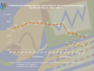 Data air minum dan sanitasi hasil susenas februari 2012 | PPT
