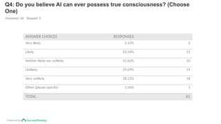 Powered by
Q4: Do you believe AI can ever possess true consciousness? (Choose
One)
Answered: 64 Skipped: 0
ANSWER CHOICES RESPONSES
Very likely 3.12% 2
Likely 23.44% 15
Neither likely nor unlikely 15.62% 10
Unlikely 29.69% 19
Very unlikely 28.12% 18
Other (please specify) 1.56% 1
TOTAL 65
 