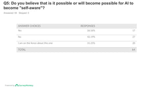 Powered by
Q5: Do you believe that is it possible or will become possible for AI to
become "self-aware"?
Answered: 64 Skipped: 0
ANSWER CHOICES RESPONSES
Yes 26.56% 17
No 42.19% 27
I am on the fence about this one 31.25% 20
TOTAL 64
 