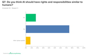 Powered by
Q7: Do you think AI should have rights and responsibilities similar to
humans?
Answered: 64 Skipped: 0
Yes
No
Other (please specify)
0% 10% 20% 30% 40% 50% 60% 70% 80% 90% 100%
 