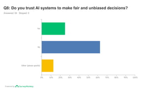Powered by
Q8: Do you trust AI systems to make fair and unbiased decisions?
Answered: 64 Skipped: 0
Yes
No
Other (please specify)
0% 10% 20% 30% 40% 50% 60% 70% 80% 90% 100%
 
