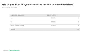 Powered by
Q8: Do you trust AI systems to make fair and unbiased decisions?
Answered: 64 Skipped: 0
ANSWER CHOICES RESPONSES
Yes 25.00% 16
No 62.50% 40
Other (please specify) 12.50% 8
TOTAL 64
 