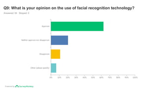 Powered by
Q9: What is your opinion on the use of facial recognition technology?
Answered: 64 Skipped: 0
Approve
Neither approve nor disapprove
Disapprove
Other (please specify)
0% 10% 20% 30% 40% 50% 60% 70% 80% 90% 100%
 