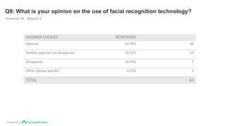 Powered by
Q9: What is your opinion on the use of facial recognition technology?
Answered: 64 Skipped: 0
ANSWER CHOICES RESPONSES
Approve 62.50% 40
Neither approve nor disapprove 20.31% 13
Disapprove 10.94% 7
Other (please specify) 6.25% 4
TOTAL 64
 
