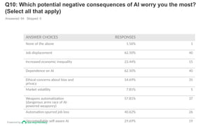 Powered by
Q10: Which potential negative consequences of AI worry you the most?
(Select all that apply)
Answered: 64 Skipped: 0
ANSWER CHOICES RESPONSES
None of the above 1.56% 1
Job displacement 62.50% 40
Increased economic inequality 23.44% 15
Dependence on AI 62.50% 40
Ethical concerns about bias and
privacy
54.69% 35
Market volatility 7.81% 5
Weapons automatization
(dangerous arms race of AI-
powered weaponry)
57.81% 37
Automation-spurred job loss 40.62% 26
Uncontrollable self-aware AI 29.69% 19
 