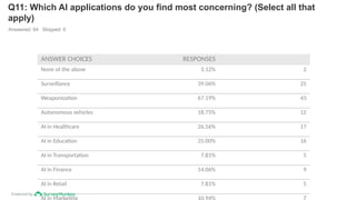 Powered by
Q11: Which AI applications do you find most concerning? (Select all that
apply)
Answered: 64 Skipped: 0
ANSWER CHOICES RESPONSES
None of the above 3.12% 2
Surveillance 39.06% 25
Weaponization 67.19% 43
Autonomous vehicles 18.75% 12
AI in Healthcare 26.56% 17
AI in Education 25.00% 16
AI in Transportation 7.81% 5
AI in Finance 14.06% 9
AI in Retail 7.81% 5
AI in Marketing 10.94% 7
 