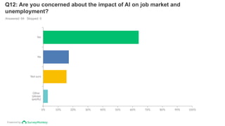 Powered by
Q12: Are you concerned about the impact of AI on job market and
unemployment?
Answered: 64 Skipped: 0
Yes
No
Not sure
Other
(please
specify)
0% 10% 20% 30% 40% 50% 60% 70% 80% 90% 100%
 