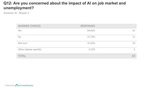 Powered by
Q12: Are you concerned about the impact of AI on job market and
unemployment?
Answered: 64 Skipped: 0
ANSWER CHOICES RESPONSES
Yes 64.06% 41
No 17.19% 11
Not sure 15.62% 10
Other (please specify) 3.12% 2
TOTAL 64
 