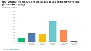 Powered by
Q13: Which of the following AI capabilities do you find most worrisome?
(Select all that apply)
Answered: 64 Skipped: 0
None of the above Superhuman
intelligence
Human-like
emotions
Autonomous
weapons
Self-Aware Artificial
Intelligence
Other (please
specify)
0%
10%
20%
30%
40%
50%
60%
70%
80%
90%
100%
 