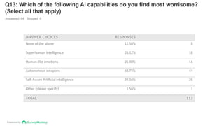 Powered by
Q13: Which of the following AI capabilities do you find most worrisome?
(Select all that apply)
Answered: 64 Skipped: 0
ANSWER CHOICES RESPONSES
None of the above 12.50% 8
Superhuman intelligence 28.12% 18
Human-like emotions 25.00% 16
Autonomous weapons 68.75% 44
Self-Aware Artificial Intelligence 39.06% 25
Other (please specify) 1.56% 1
TOTAL 112
 
