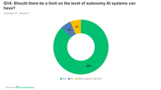 Powered by
Q14: Should there be a limit on the level of autonomy AI systems can
have?
Answered: 64 Skipped: 0
88%
6%
6%
Yes No Other (please specify)
 