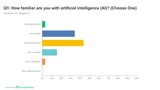 Powered by
Q1: How familiar are you with artificial intelligence (AI)? (Choose One)
Answered: 64 Skipped: 0
Extremely familiar
Very familiar
Somewhat familiar
Not so familiar
Not at all familiar
Other (please specify)
0% 10% 20% 30% 40% 50% 60% 70% 80% 90% 100%
 