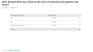 Powered by
Q14: Should there be a limit on the level of autonomy AI systems can
have?
Answered: 64 Skipped: 0
ANSWER CHOICES RESPONSES
Yes 87.50% 56
No 6.25% 4
Other (please specify) 6.25% 4
TOTAL 64
 