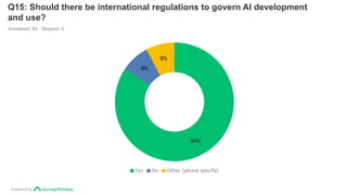 Powered by
Q15: Should there be international regulations to govern AI development
and use?
Answered: 64 Skipped: 0
84%
8%
8%
Yes No Other (please specify)
 