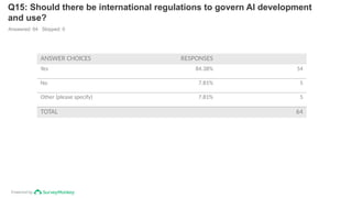 Powered by
Q15: Should there be international regulations to govern AI development
and use?
Answered: 64 Skipped: 0
ANSWER CHOICES RESPONSES
Yes 84.38% 54
No 7.81% 5
Other (please specify) 7.81% 5
TOTAL 64
 