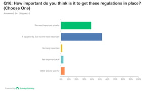Powered by
Q16: How important do you think is it to get these regulations in place?
(Choose One)
Answered: 64 Skipped: 0
The most important priority
A top priority, but not the most important
Not very important
Not important at all
Other (please specify)
0% 10% 20% 30% 40% 50% 60% 70% 80% 90% 100%
 