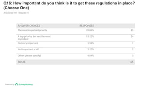 Powered by
Q16: How important do you think is it to get these regulations in place?
(Choose One)
Answered: 64 Skipped: 0
ANSWER CHOICES RESPONSES
The most important priority 39.06% 25
A top priority, but not the most
important
53.12% 34
Not very important 1.56% 1
Not important at all 3.12% 2
Other (please specify) 4.69% 3
TOTAL 65
 