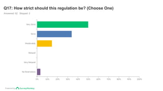 Powered by
Q17: How strict should this regulation be? (Choose One)
Answered: 62 Skipped: 2
Very Strict
Strict
Moderately
Relaxed
Very Relaxed
No Restrictions
0% 10% 20% 30% 40% 50% 60% 70% 80% 90% 100%
 
