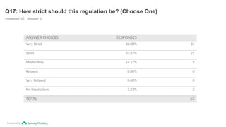 Powered by
Q17: How strict should this regulation be? (Choose One)
Answered: 62 Skipped: 2
ANSWER CHOICES RESPONSES
Very Strict 50.00% 31
Strict 33.87% 21
Moderately 14.52% 9
Relaxed 0.00% 0
Very Relaxed 0.00% 0
No Restrictions 3.23% 2
TOTAL 63
 