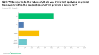 Powered by
Q21: With regards to the future of AI, do you think that applying an ethical
framework within the production of AI will provide a safety net?
Answered: 64 Skipped: 0
Yes
No
Maybe
Other
(please
specify)
0% 10% 20% 30% 40% 50% 60% 70% 80% 90% 100%
 