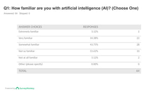 Powered by
Q1: How familiar are you with artificial intelligence (AI)? (Choose One)
Answered: 64 Skipped: 0
ANSWER CHOICES RESPONSES
Extremely familiar 3.12% 2
Very familiar 34.38% 22
Somewhat familiar 43.75% 28
Not so familiar 15.62% 10
Not at all familiar 3.12% 2
Other (please specify) 0.00% 0
TOTAL 64
 