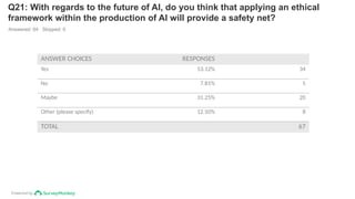 Powered by
Q21: With regards to the future of AI, do you think that applying an ethical
framework within the production of AI will provide a safety net?
Answered: 64 Skipped: 0
ANSWER CHOICES RESPONSES
Yes 53.12% 34
No 7.81% 5
Maybe 31.25% 20
Other (please specify) 12.50% 8
TOTAL 67
 