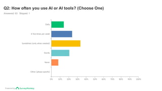 Powered by
Q2: How often you use AI or AI tools? (Choose One)
Answered: 63 Skipped: 1
Daily
A few times per week
Sometimes (only when needed)
Rarely
Never
Other (please specify)
0% 10% 20% 30% 40% 50% 60% 70% 80% 90% 100%
 