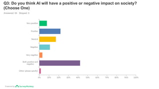 Powered by
Q3: Do you think AI will have a positive or negative impact on society?
(Choose One)
Answered: 64 Skipped: 0
Very positive
Positive
Neutral
Negative
Very negative
Both positive and
negative
Other (please specify)
0% 10% 20% 30% 40% 50% 60% 70% 80% 90% 100%
 