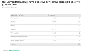 Powered by
Q3: Do you think AI will have a positive or negative impact on society?
(Choose One)
Answered: 64 Skipped: 0
ANSWER CHOICES RESPONSES
Very positive 7.81% 5
Positive 21.88% 14
Neutral 17.19% 11
Negative 10.94% 7
Very negative 3.12% 2
Both positive and negative 42.19% 27
Other (please specify) 1.56% 1
TOTAL 67
 